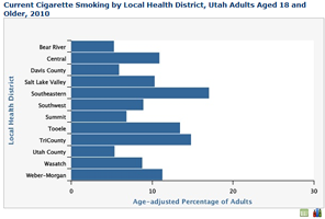 'Smoking Among Adults' graphical view by local health district